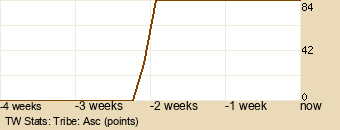 tribe Graph