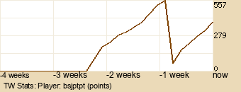 Player Graph