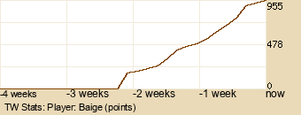 Player Graph