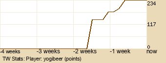 Player Graph