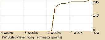 Player Graph