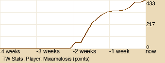 Player Graph