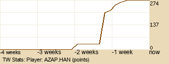 Player Graph