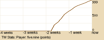 Player Graph