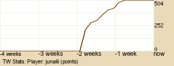 Player Graph