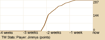 Player Graph