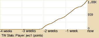 Player Graph