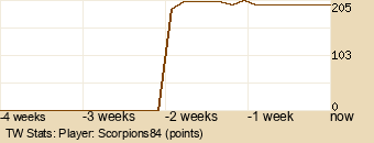 Player Graph