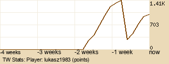 Player Graph