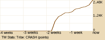 tribe Graph