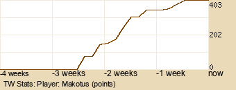 Player Graph