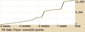 Player Graph