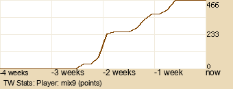 Player Graph