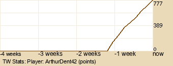 Player Graph