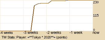 Player Graph