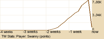 Player Graph