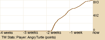 Player Graph