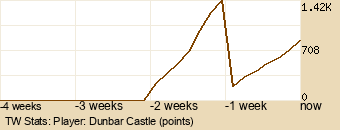 Player Graph