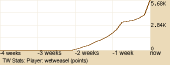 Player Graph