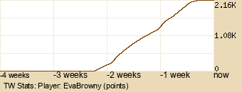 Player Graph