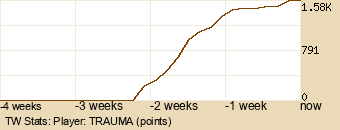 Player Graph