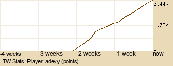 Player Graph