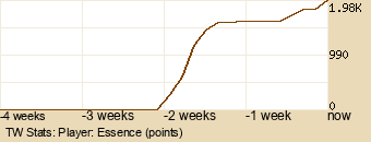 Player Graph