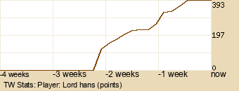 Player Graph