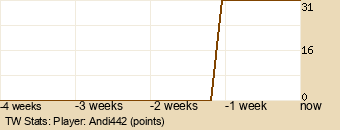 Player Graph