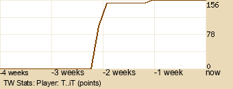 Player Graph