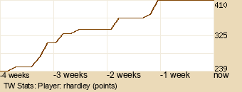 Player Graph