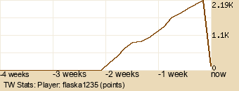 Player Graph