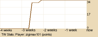 Player Graph