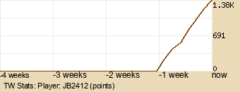 Player Graph