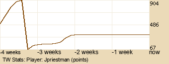 Player Graph