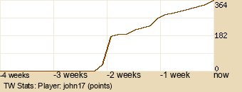 Player Graph