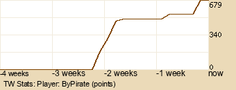 Player Graph