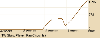 Player Graph