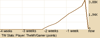 Player Graph