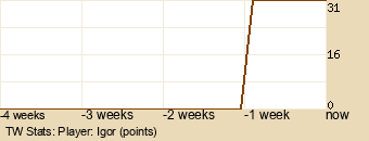 Player Graph