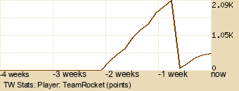 Player Graph