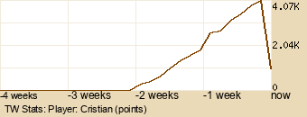 Player Graph