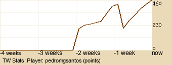 Player Graph