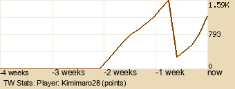 Player Graph