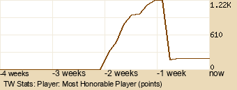 Player Graph