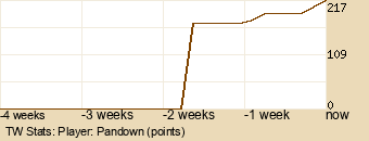 Player Graph