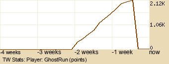 Player Graph