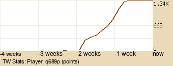 Player Graph