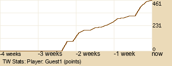 Player Graph