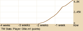 Player Graph